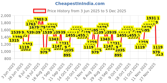 myntra.com Flying Machine Men Relaxed Fit Joggers flying machine Price History Graph from 3 Jun 2025 to 4 Dec 2025