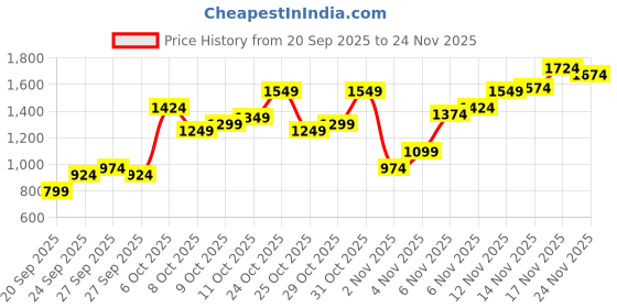 myntra.com Flying Machine Men Relaxed Fit Light Fade Cotton Jeans flying machine Price History Graph from 20 Sep 2025 to 24 Nov 2025