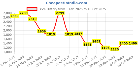 myntra.com Flying Machine Men Relaxed Fit Light Fade Jeans flying machine Price History Graph from 1 Feb 2025 to 9 Oct 2025