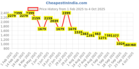 myntra.com Flying Machine Men Relaxed Fit Light Fade Jeans flying machine Price History Graph from 1 Feb 2025 to 4 Oct 2025