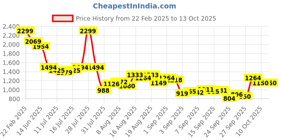 myntra.com Flying Machine Men Relaxed Fit Light Fade Jeans flying machine Price History Graph from 22 Feb 2025 to 12 Oct 2025