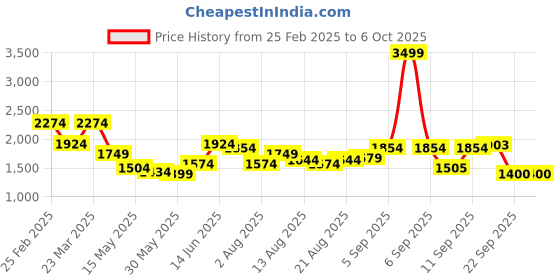 myntra.com Flying Machine Men Relaxed Fit Light Fade Jeans flying machine Price History Graph from 25 Feb 2025 to 4 Oct 2025