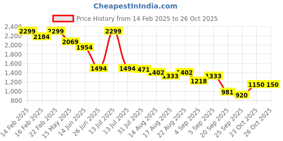 myntra.com Flying Machine Men Relaxed Fit Light Fade Jeans flying machine Price History Graph from 14 Feb 2025 to 26 Oct 2025