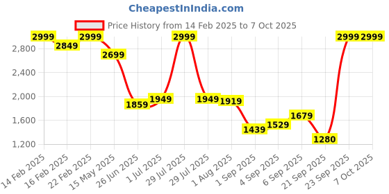 myntra.com Flying Machine Men Relaxed Fit Light Fade Jeans flying machine Price History Graph from 14 Feb 2025 to 5 Oct 2025