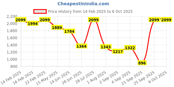 myntra.com Flying Machine Men Relaxed Fit Light Fade Jeans flying machine Price History Graph from 14 Feb 2025 to 4 Oct 2025