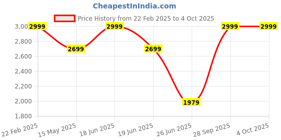 myntra.com Flying Machine Men Relaxed Fit Light Fade Jeans flying machine Price History Graph from 22 Feb 2025 to 4 Oct 2025