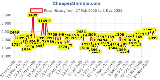 myntra.com Flying Machine Men Relaxed Fit Light Fade Jeans flying machine Price History Graph from 27 Feb 2025 to 1 Dec 2025
