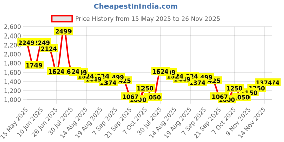 myntra.com Flying Machine Men Relaxed Fit Light Fade Jeans flying machine Price History Graph from 15 May 2025 to 26 Nov 2025