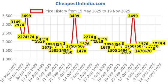 myntra.com Flying Machine Men Relaxed Fit Light Fade Jeans flying machine Price History Graph from 15 May 2025 to 19 Nov 2025