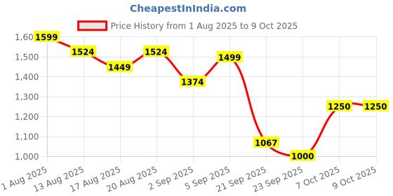 myntra.com Flying Machine Men Relaxed Fit Light Fade Jeans flying machine Price History Graph from 1 Aug 2025 to 9 Oct 2025