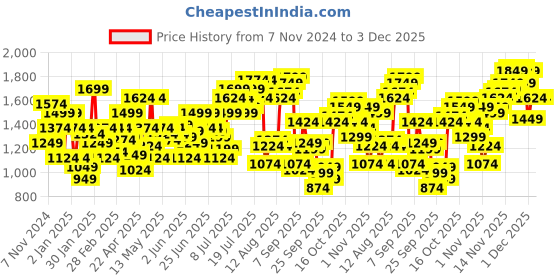 myntra.com Flying Machine Men Relaxed Fit Light Fade Stretchable Jeans flying machine Price History Graph from 7 Nov 2024 to 3 Dec 2025