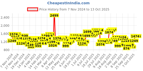 myntra.com Flying Machine Men Relaxed Fit Light Fade Stretchable Jeans flying machine Price History Graph from 7 Nov 2024 to 13 Oct 2025