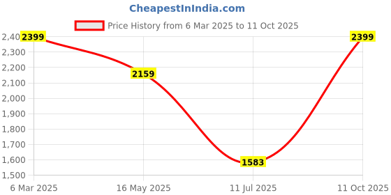 myntra.com Flying Machine Men Relaxed Fit Light Fade Stretchable Jeans flying machine Price History Graph from 6 Mar 2025 to 11 Oct 2025