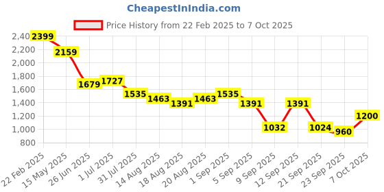 myntra.com Flying Machine Men Relaxed Fit Light Fade Stretchable Jeans flying machine Price History Graph from 22 Feb 2025 to 7 Oct 2025