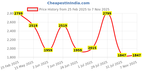 myntra.com Flying Machine Men Relaxed Fit Light Fade Stretchable Jeans flying machine Price History Graph from 25 Feb 2025 to 7 Nov 2025