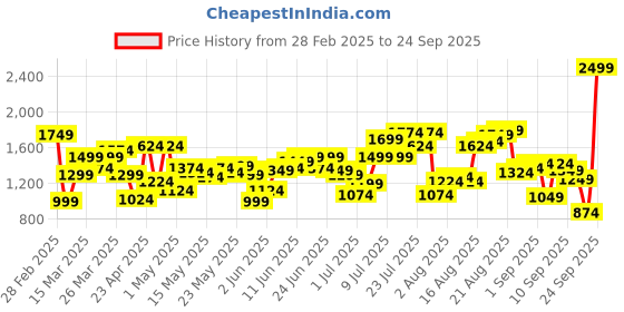 myntra.com Flying Machine Men Relaxed Fit Light Fade Stretchable Jeans flying machine Price History Graph from 28 Feb 2025 to 24 Sep 2025