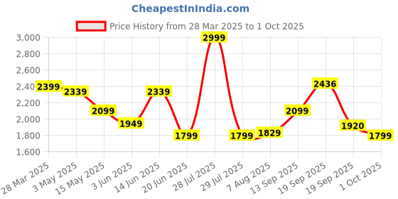 myntra.com Flying Machine Men Relaxed Fit Light Fade Stretchable Jeans flying machine Price History Graph from 28 Mar 2025 to 1 Oct 2025