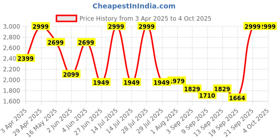myntra.com Flying Machine Men Relaxed Fit Light Fade Stretchable Jeans flying machine Price History Graph from 3 Apr 2025 to 4 Oct 2025