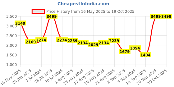 myntra.com Flying Machine Men Relaxed Fit Light Fade Stretchable Jeans flying machine Price History Graph from 16 May 2025 to 19 Oct 2025
