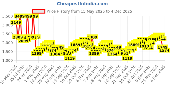 myntra.com Flying Machine Men Relaxed Fit Light Fade Stretchable Jeans flying machine Price History Graph from 15 May 2025 to 4 Dec 2025