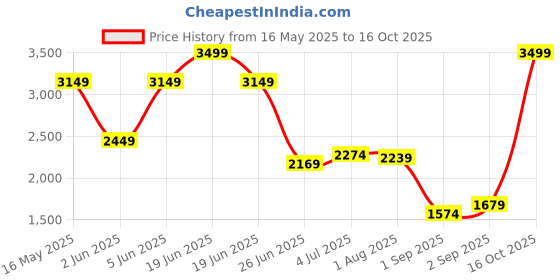 myntra.com Flying Machine Men Relaxed Fit Light Fade Stretchable Jeans flying machine Price History Graph from 16 May 2025 to 16 Oct 2025