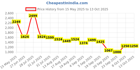 myntra.com Flying Machine Men Relaxed Fit Light Fade Stretchable Jeans flying machine Price History Graph from 15 May 2025 to 13 Oct 2025