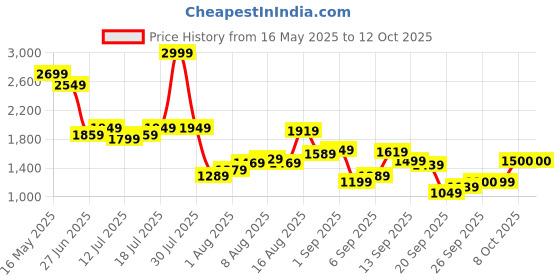 myntra.com Flying Machine Men Relaxed Fit Light Fade Stretchable Jeans flying machine Price History Graph from 16 May 2025 to 12 Oct 2025
