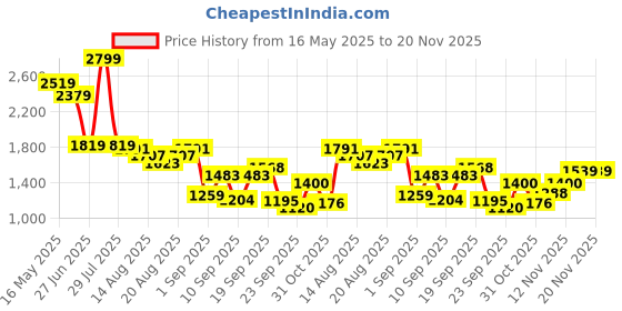 myntra.com Flying Machine Men Relaxed Fit Light Fade Stretchable Jeans flying machine Price History Graph from 16 May 2025 to 19 Nov 2025