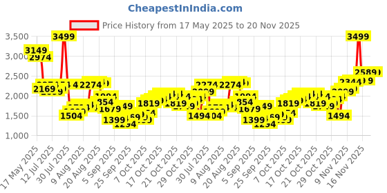 myntra.com Flying Machine Men Relaxed Fit Light Fade Stretchable Mid-Rise Jeans flying machine Price History Graph from 17 May 2025 to 20 Nov 2025