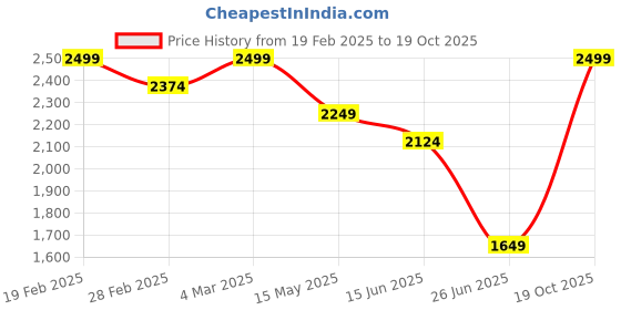 myntra.com Flying Machine Men Relaxed Fit Light Fade Whiskers and Chevrons Cotton Jeans flying machine Price History Graph from 19 Feb 2025 to 19 Oct 2025