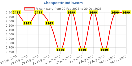 myntra.com Flying Machine Men Relaxed Fit Light Fade Whiskers and Chevrons Pure Cotton Cargo Jeans flying machine Price History Graph from 22 Feb 2025 to 28 Oct 2025