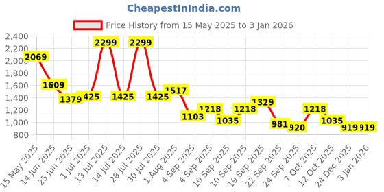myntra.com Flying Machine Men Relaxed Fit Mid-Rise Cargo Shorts flying machine Price History Graph from 15 May 2025 to 2 Jan 2026