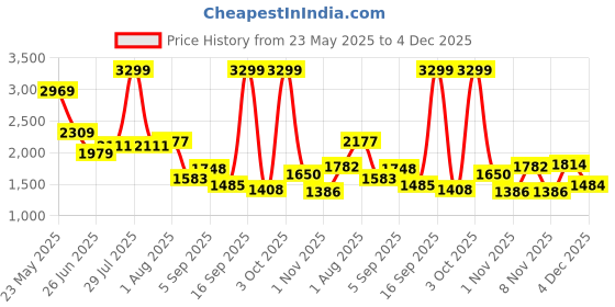 myntra.com Flying Machine Men Relaxed Fit Mid-Rise Cargos Trousers flying machine Price History Graph from 23 May 2025 to 4 Dec 2025