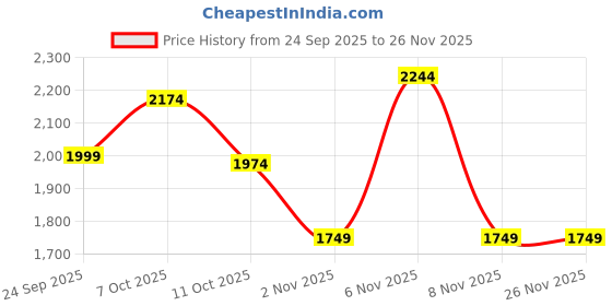 myntra.com Flying Machine Men Relaxed Fit Mid-Rise Heavy Fade Jeans flying machine Price History Graph from 24 Sep 2025 to 24 Nov 2025