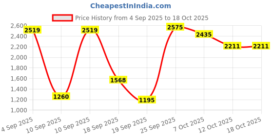 myntra.com Flying Machine Men Relaxed Fit Mid-Rise Heavy Fade Stretchable Jeans flying machine Price History Graph from 4 Sep 2025 to 18 Oct 2025