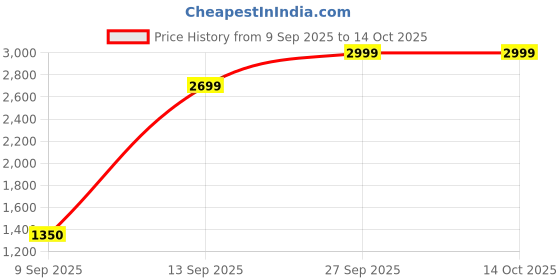 myntra.com Flying Machine Men Relaxed Fit Mid-Rise Heavy Fade Stretchable Jeans flying machine Price History Graph from 9 Sep 2025 to 13 Oct 2025