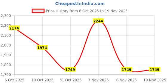 myntra.com Flying Machine Men Relaxed Fit Mid-Rise Heavy Fade Stretchable Jeans flying machine Price History Graph from 6 Oct 2025 to 19 Nov 2025