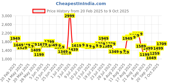 myntra.com Flying Machine Men Relaxed Fit Mid-Rise Jeans flying machine Price History Graph from 20 Feb 2025 to 9 Oct 2025