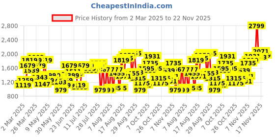 myntra.com Flying Machine Men Relaxed Fit Mid Rise Jeans flying machine Price History Graph from 2 Mar 2025 to 22 Nov 2025
