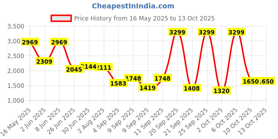 myntra.com Flying Machine Men Relaxed Fit Mid-Rise Light Fade Authentic PremiumJeans flying machine Price History Graph from 16 May 2025 to 13 Oct 2025