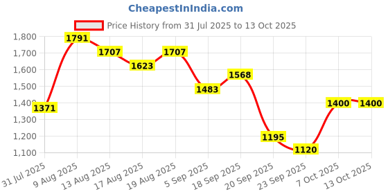 myntra.com Flying Machine Men Relaxed Fit Mid-Rise Light Fade Jeans flying machine Price History Graph from 31 Jul 2025 to 12 Oct 2025