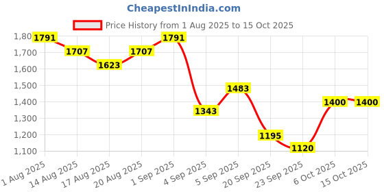 myntra.com Flying Machine Men Relaxed Fit Mid-Rise Light Fade Jeans flying machine Price History Graph from 1 Aug 2025 to 15 Oct 2025