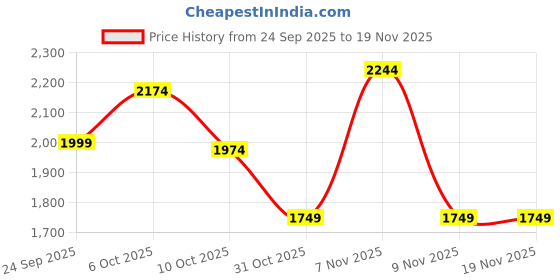 myntra.com Flying Machine Men Relaxed Fit Mid-Rise Light Fade Jeans flying machine Price History Graph from 24 Sep 2025 to 19 Nov 2025
