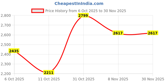 myntra.com Flying Machine Men Relaxed Fit Mid-Rise Light Fade Jeans flying machine Price History Graph from 6 Oct 2025 to 30 Nov 2025