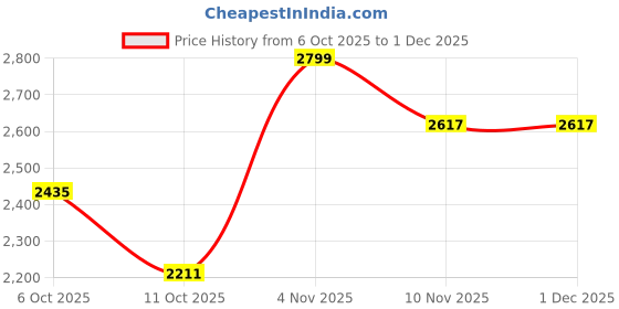 myntra.com Flying Machine Men Relaxed Fit Mid-Rise Light Fade Jeans flying machine Price History Graph from 6 Oct 2025 to 1 Dec 2025