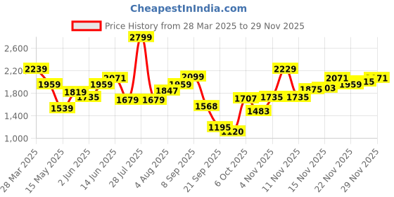myntra.com Flying Machine Men Relaxed Fit Mid Rise Light Fade Stretchable Jeans flying machine Price History Graph from 28 Mar 2025 to 24 Nov 2025