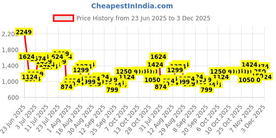 myntra.com Flying Machine Men Relaxed Fit Mid-Rise Light Fade Stretchable Jeans flying machine Price History Graph from 23 Jun 2025 to 3 Dec 2025