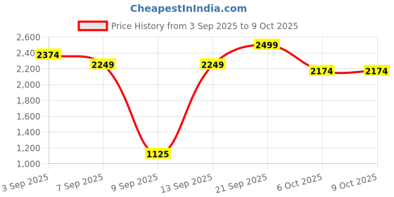 myntra.com Flying Machine Men Relaxed Fit Mid-Rise Light Fade Stretchable Jeans flying machine Price History Graph from 3 Sep 2025 to 4 Oct 2025
