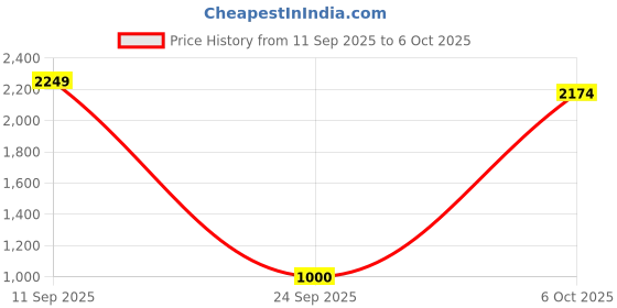 myntra.com Flying Machine Men Relaxed Fit Mid-Rise Light Fade Stretchable Jeans flying machine Price History Graph from 11 Sep 2025 to 6 Oct 2025