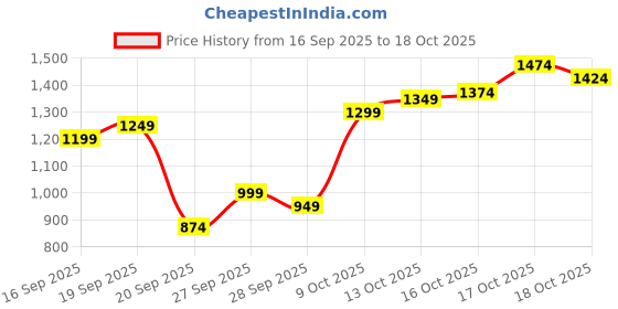 myntra.com Flying Machine Men Relaxed Fit Mid-Rise Light Fade Stretchable Jeans flying machine Price History Graph from 16 Sep 2025 to 18 Oct 2025